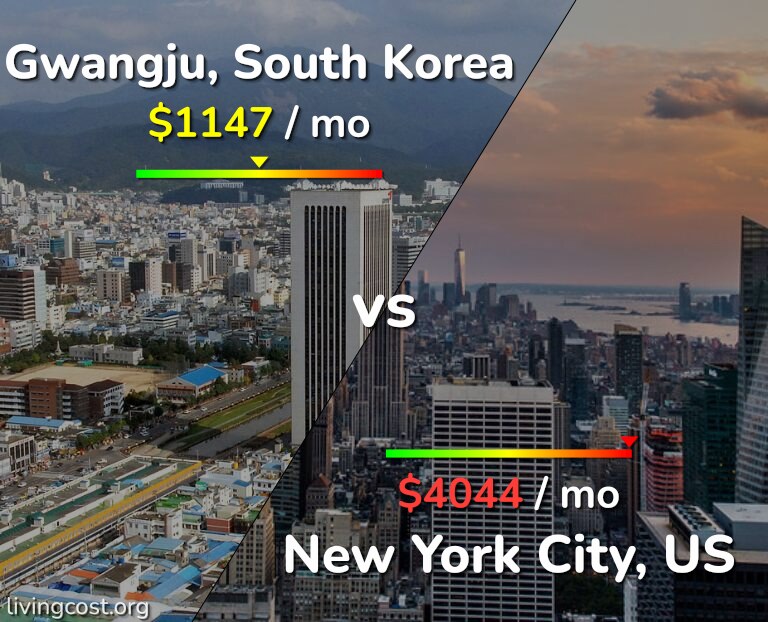 Cost of living in Gwangju vs New York City infographic