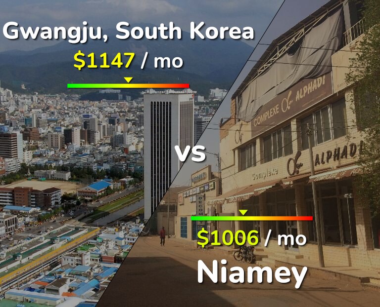 Cost of living in Gwangju vs Niamey infographic