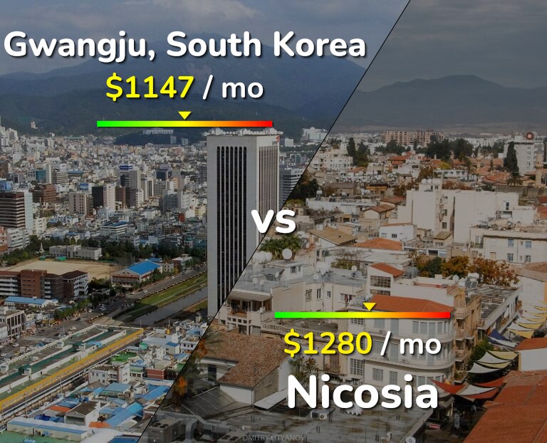 Cost of living in Gwangju vs Nicosia infographic