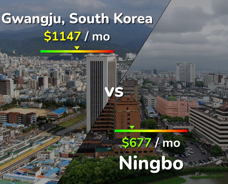 Cost of living in Gwangju vs Ningbo infographic