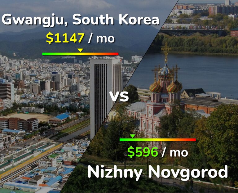 Cost of living in Gwangju vs Nizhny Novgorod infographic