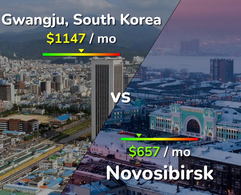 Cost of living in Gwangju vs Novosibirsk infographic