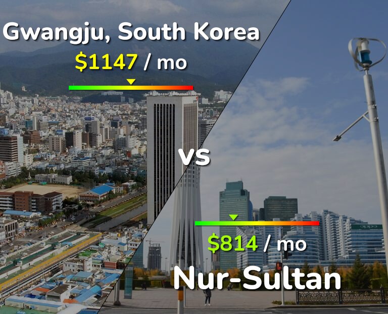 Cost of living in Gwangju vs Nur-Sultan infographic