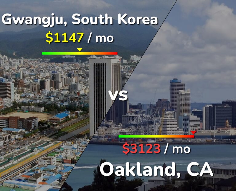 Cost of living in Gwangju vs Oakland infographic