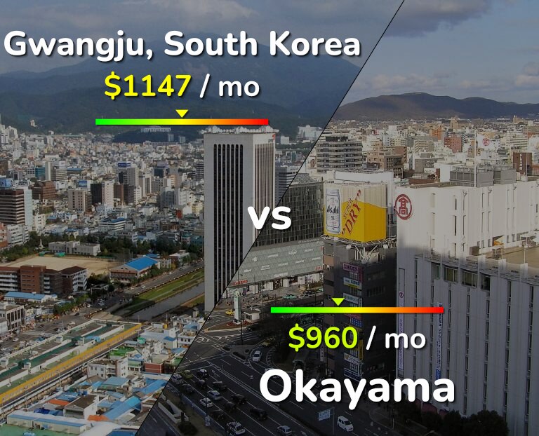 Cost of living in Gwangju vs Okayama infographic