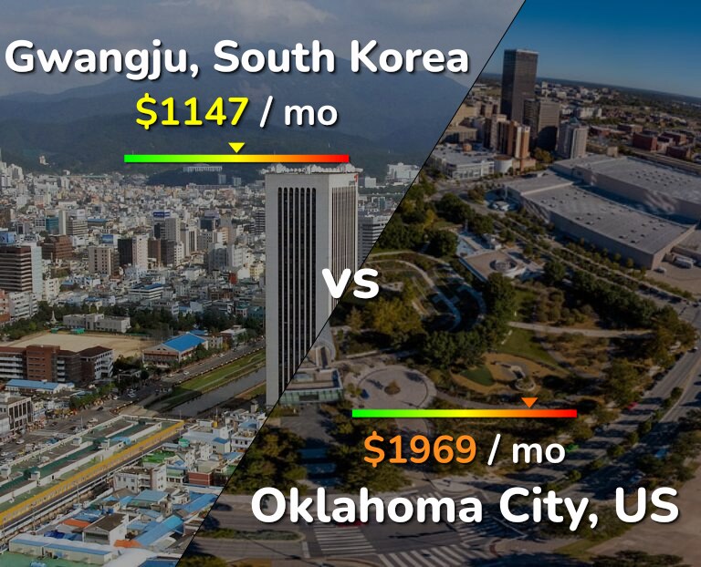 Cost of living in Gwangju vs Oklahoma City infographic