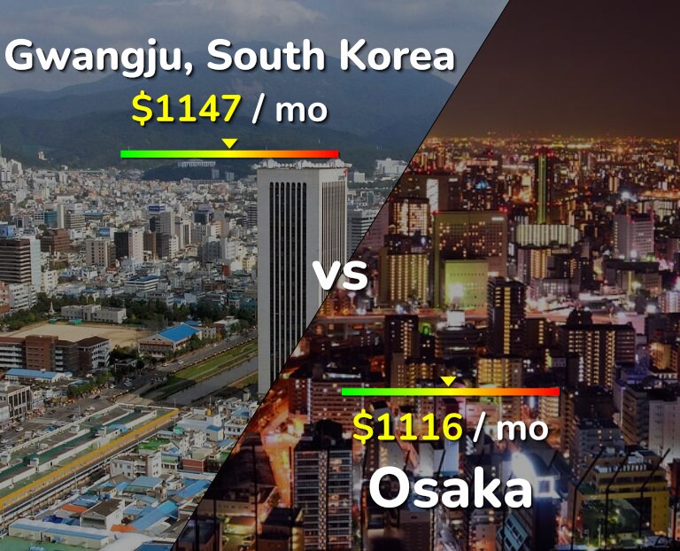Cost of living in Gwangju vs Osaka infographic