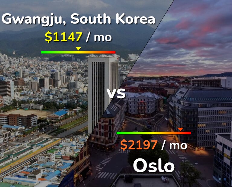 Cost of living in Gwangju vs Oslo infographic