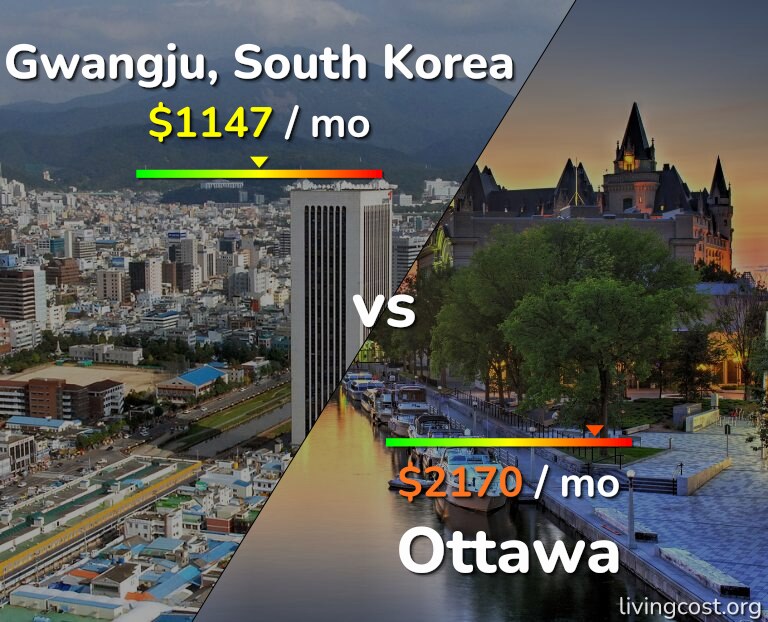 Cost of living in Gwangju vs Ottawa infographic