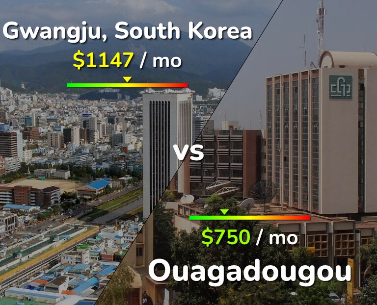 Cost of living in Gwangju vs Ouagadougou infographic