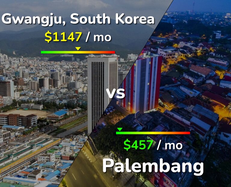 Cost of living in Gwangju vs Palembang infographic