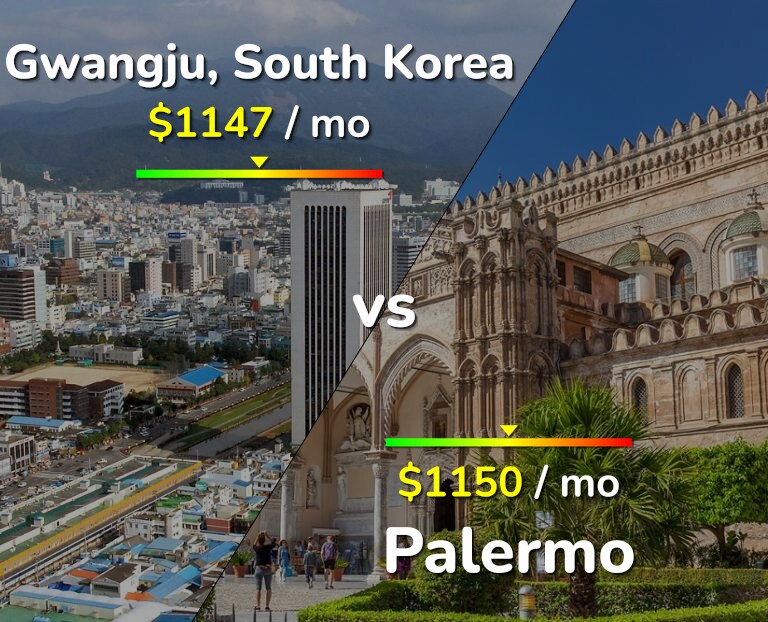 Cost of living in Gwangju vs Palermo infographic