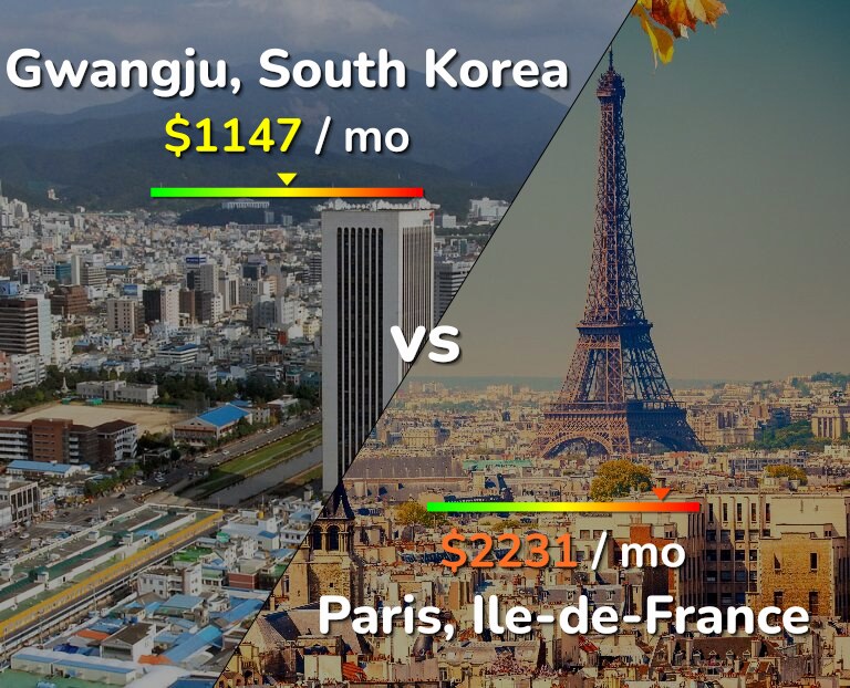 Cost of living in Gwangju vs Paris infographic