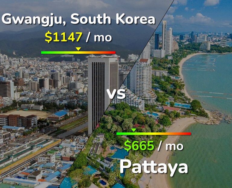 Cost of living in Gwangju vs Pattaya infographic