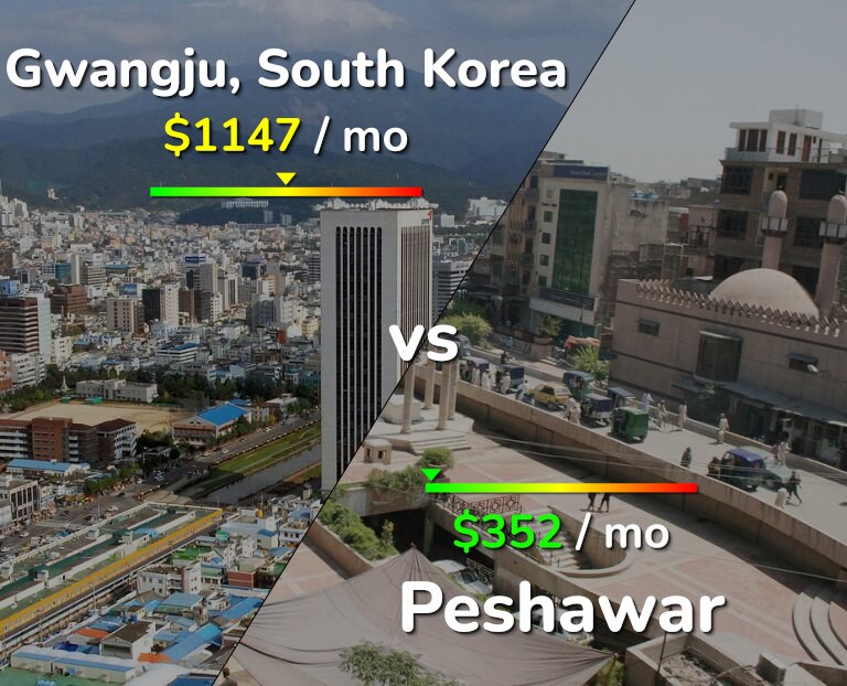 Cost of living in Gwangju vs Peshawar infographic