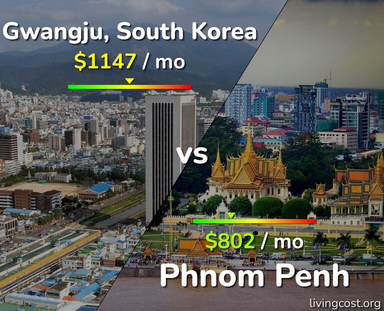 Cost of living in Gwangju vs Phnom Penh infographic