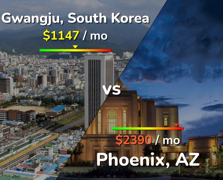 Cost of living in Gwangju vs Phoenix infographic