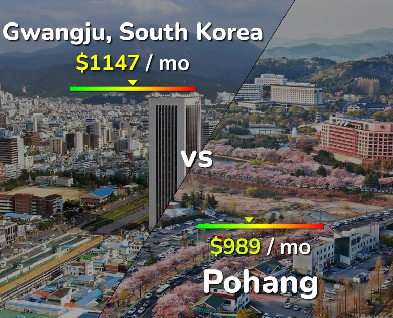 Cost of living in Gwangju vs Pohang infographic