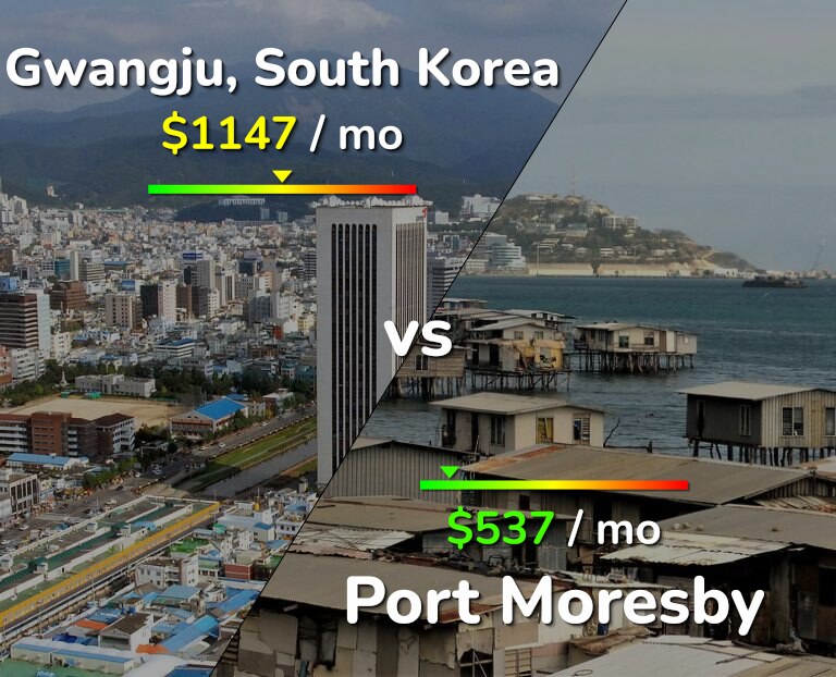 Cost of living in Gwangju vs Port Moresby infographic