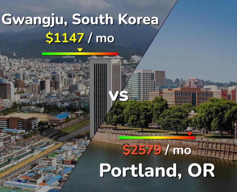 Cost of living in Gwangju vs Portland infographic