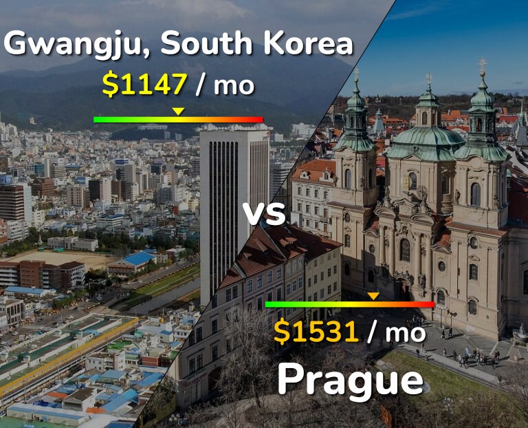 Cost of living in Gwangju vs Prague infographic