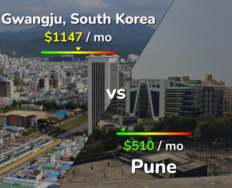 Cost of living in Gwangju vs Pune infographic