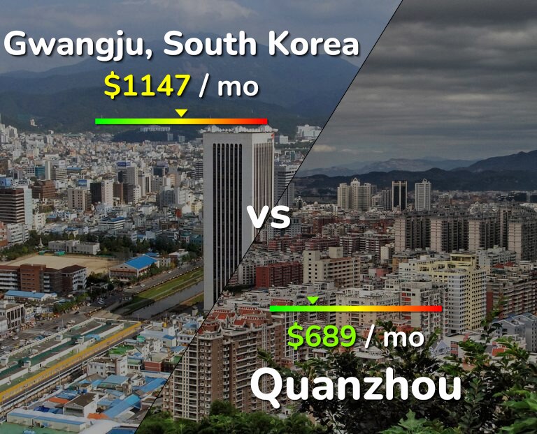Cost of living in Gwangju vs Quanzhou infographic