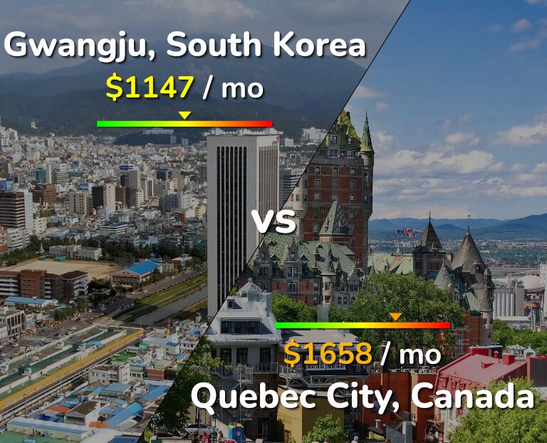 Cost of living in Gwangju vs Quebec City infographic