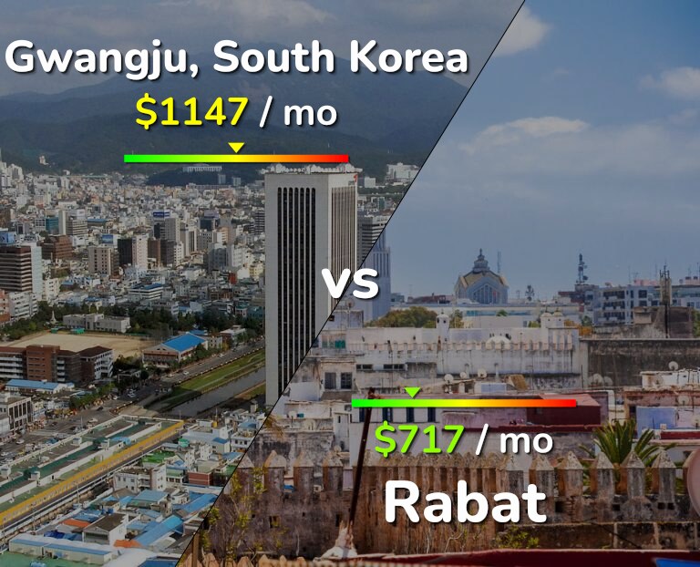 Cost of living in Gwangju vs Rabat infographic