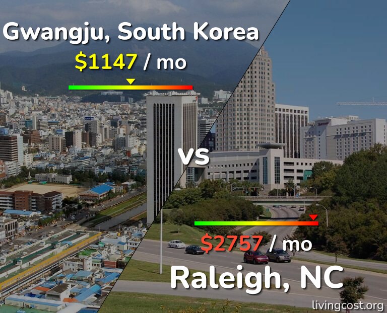 Cost of living in Gwangju vs Raleigh infographic