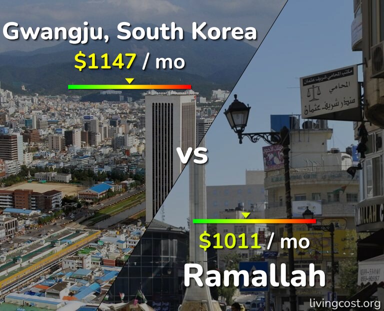 Cost of living in Gwangju vs Ramallah infographic