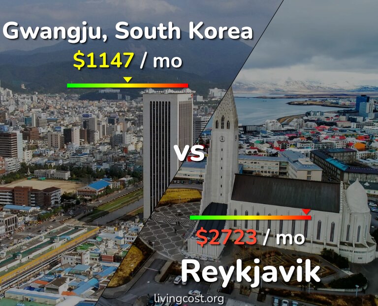 Cost of living in Gwangju vs Reykjavik infographic