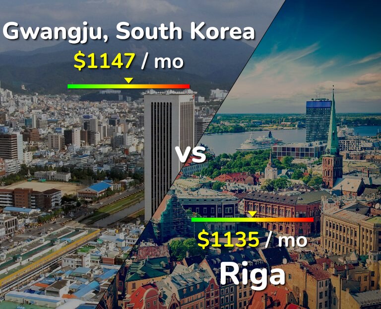 Cost of living in Gwangju vs Riga infographic