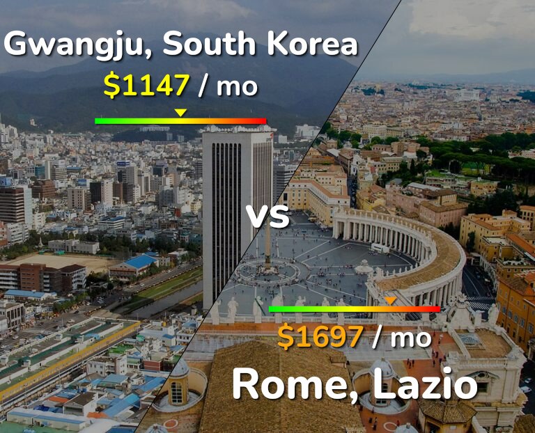 Cost of living in Gwangju vs Rome infographic