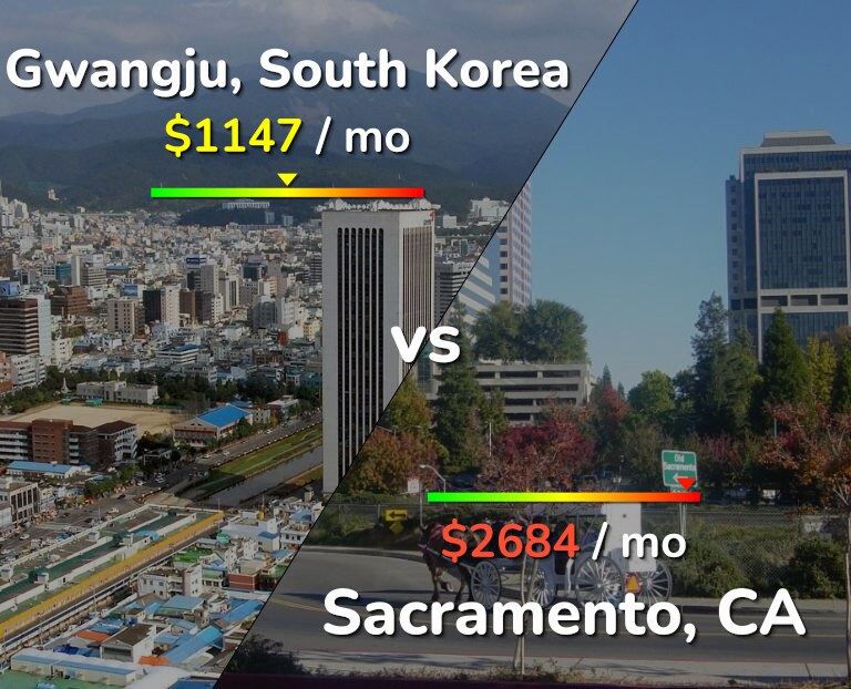Cost of living in Gwangju vs Sacramento infographic