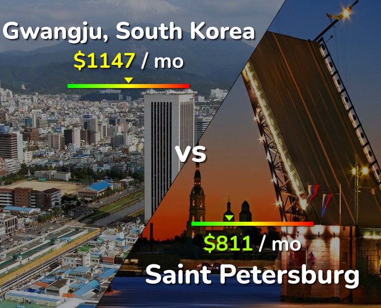 Cost of living in Gwangju vs Saint Petersburg infographic