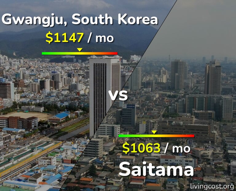 Cost of living in Gwangju vs Saitama infographic