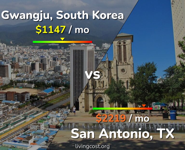 Cost of living in Gwangju vs San Antonio infographic