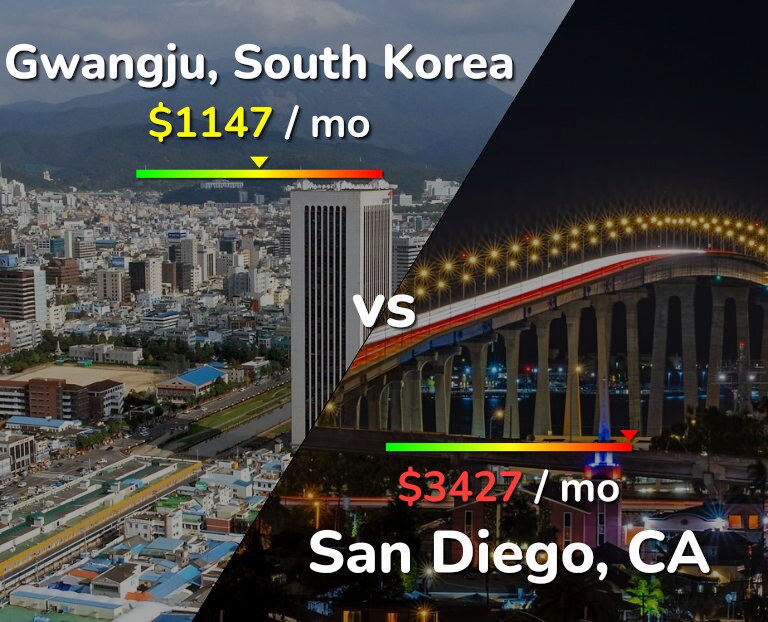 Cost of living in Gwangju vs San Diego infographic