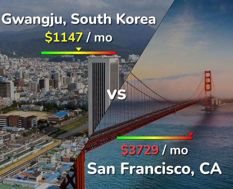 Cost of living in Gwangju vs San Francisco infographic