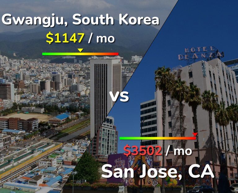 Cost of living in Gwangju vs San Jose, United States infographic