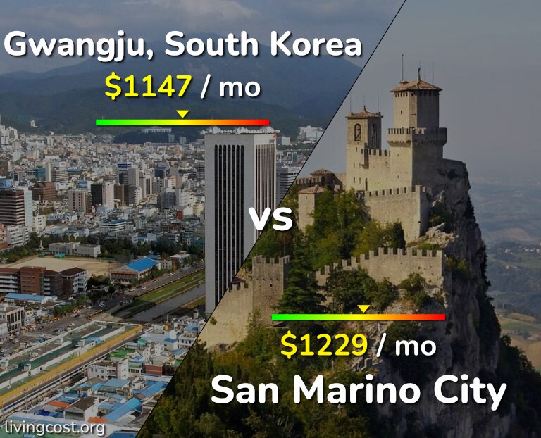 Cost of living in Gwangju vs San Marino City infographic