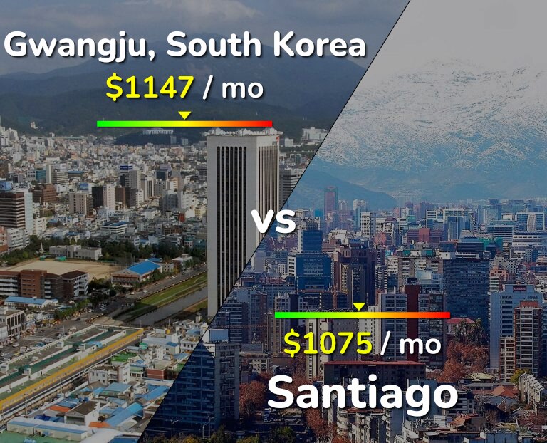 Cost of living in Gwangju vs Santiago infographic