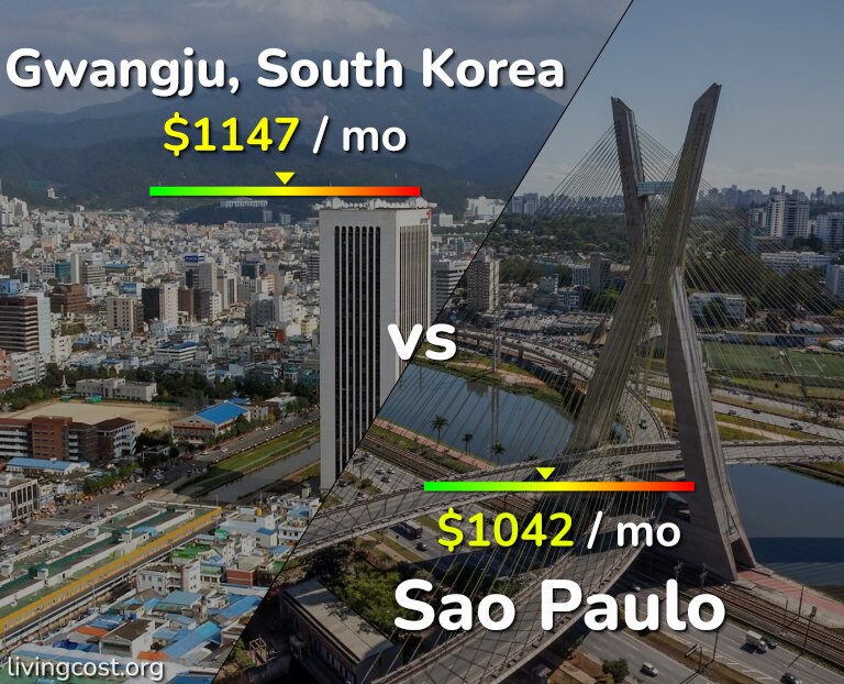 Cost of living in Gwangju vs Sao Paulo infographic