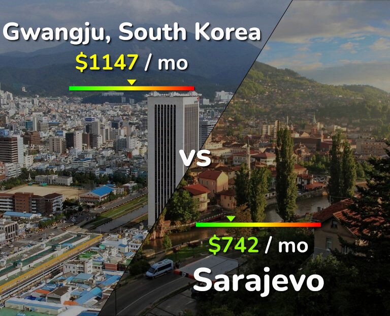 Cost of living in Gwangju vs Sarajevo infographic