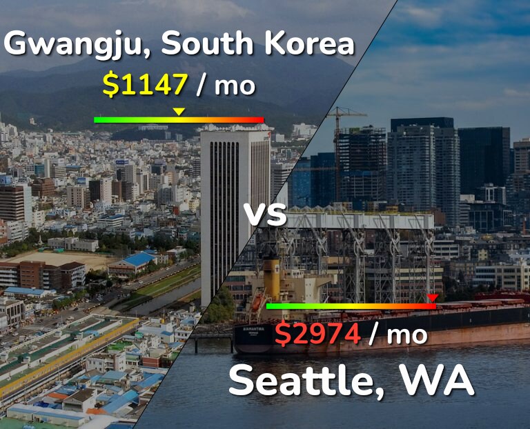 Cost of living in Gwangju vs Seattle infographic