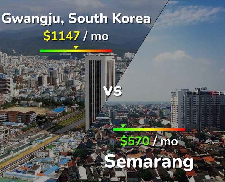 Cost of living in Gwangju vs Semarang infographic
