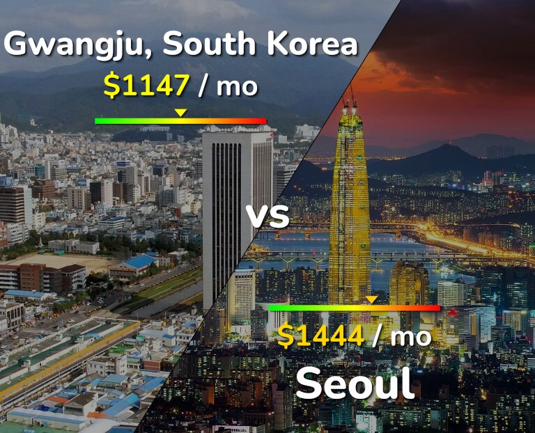Cost of living in Gwangju vs Seoul infographic