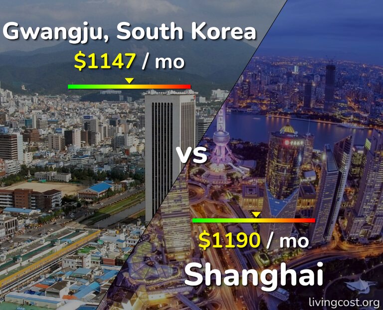 Cost of living in Gwangju vs Shanghai infographic