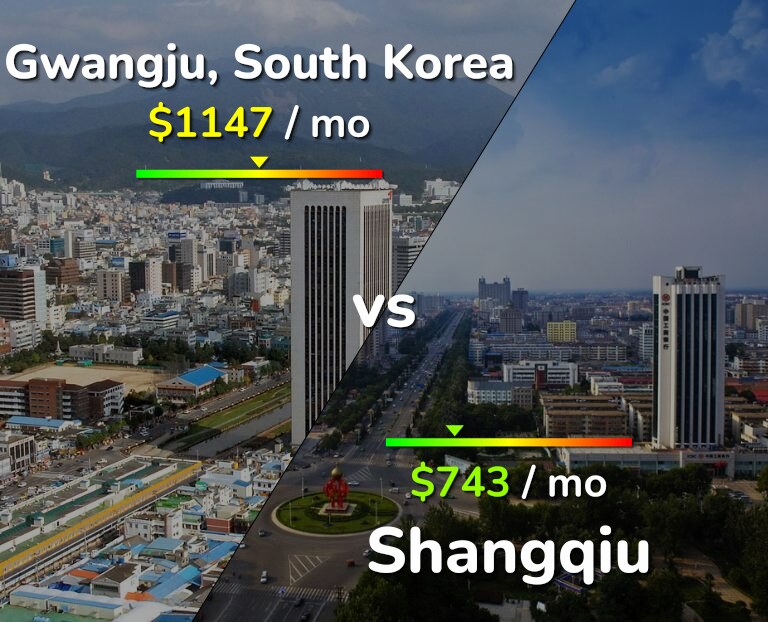 Cost of living in Gwangju vs Shangqiu infographic